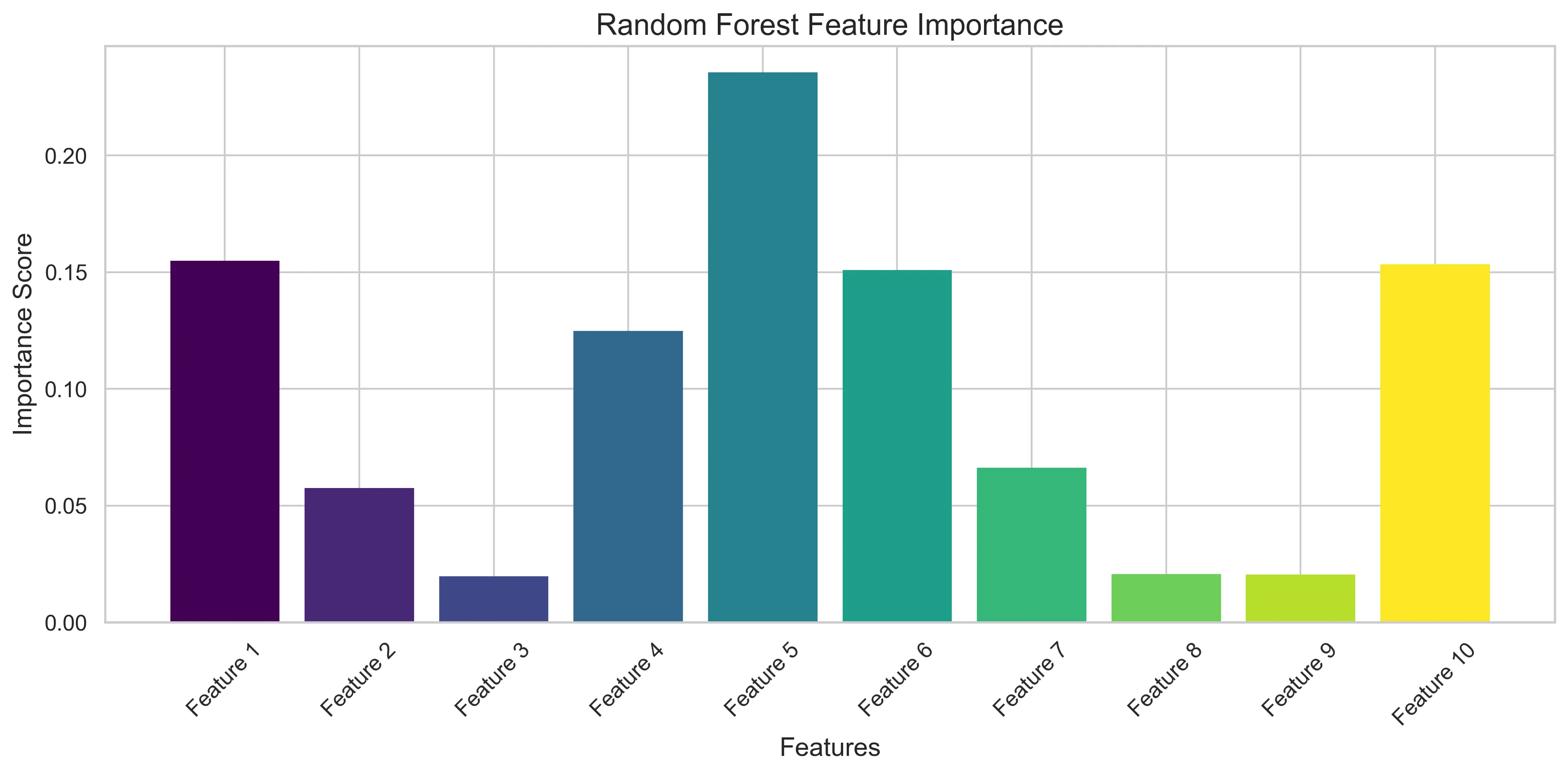 Feature importance scores from a random forest model, showing the relative contribution of each feature to the model&#x27;s predictions.