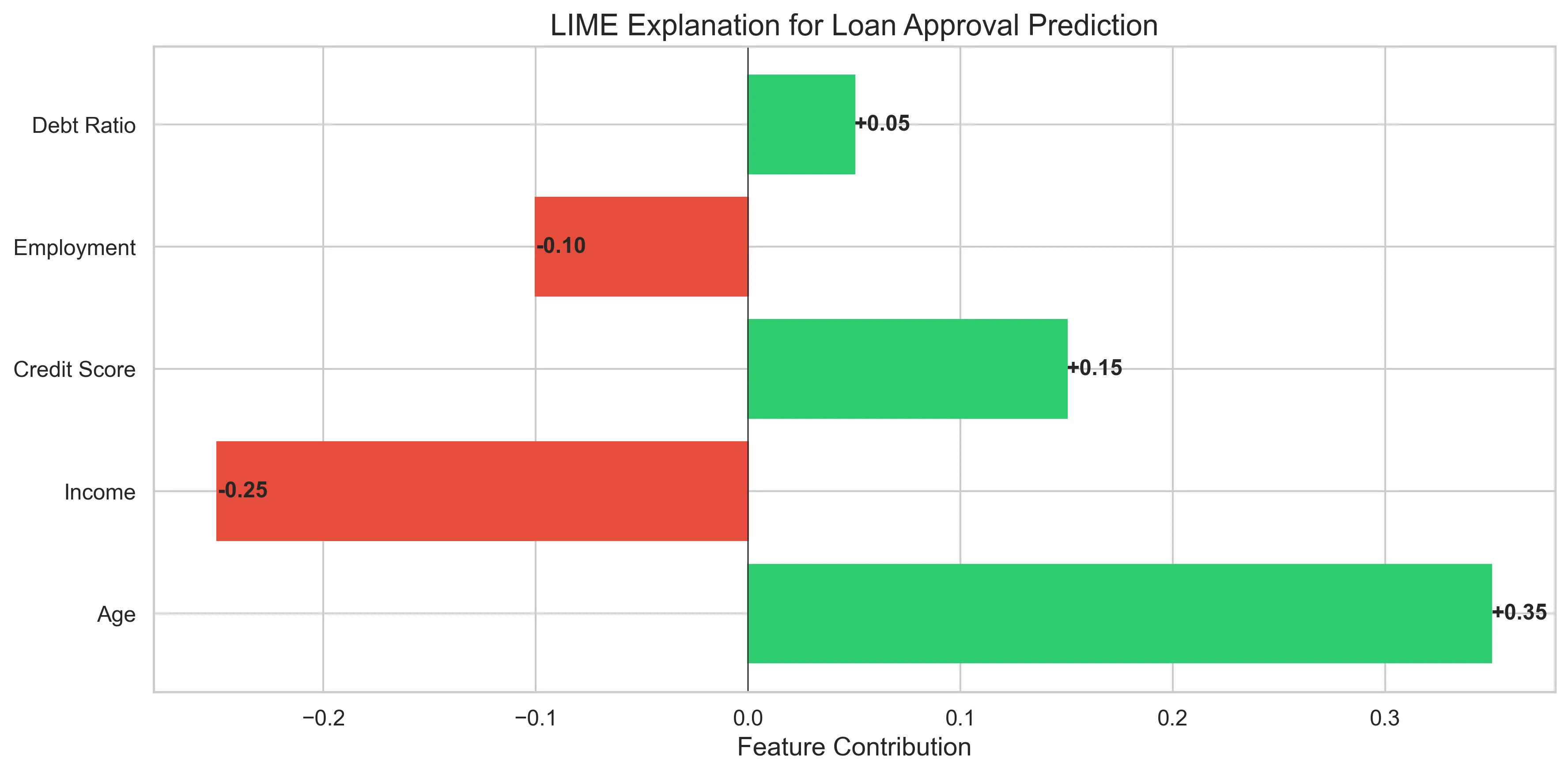 Lime explanation for an image classification
